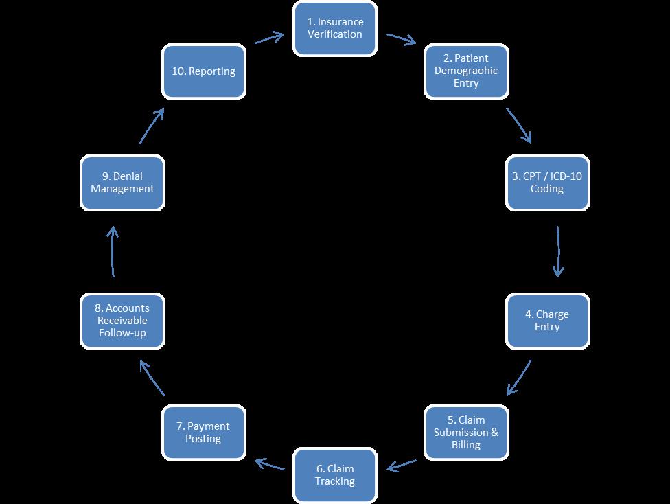 Billing Process